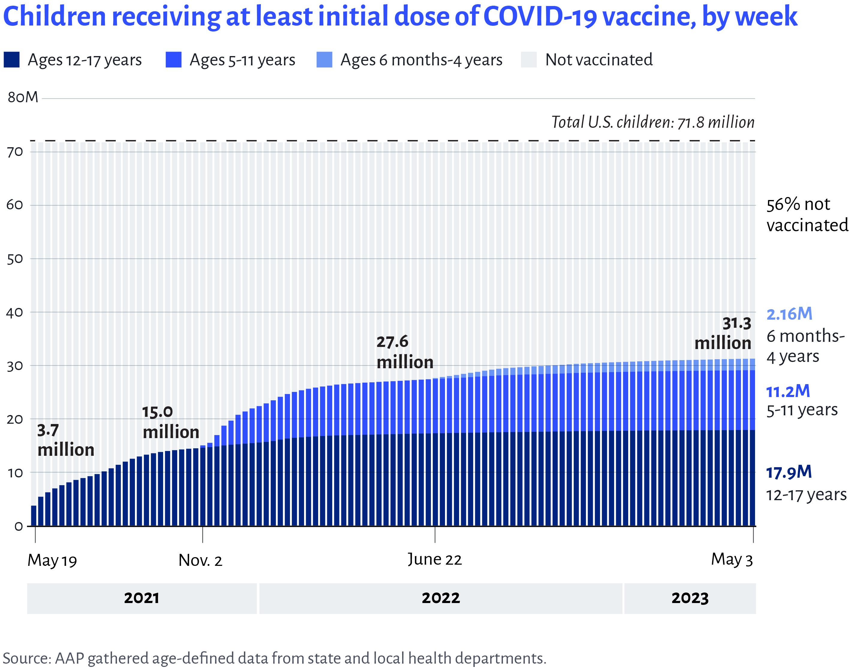 Children receiving at least initial dose of COVID-19 vaccine, by week