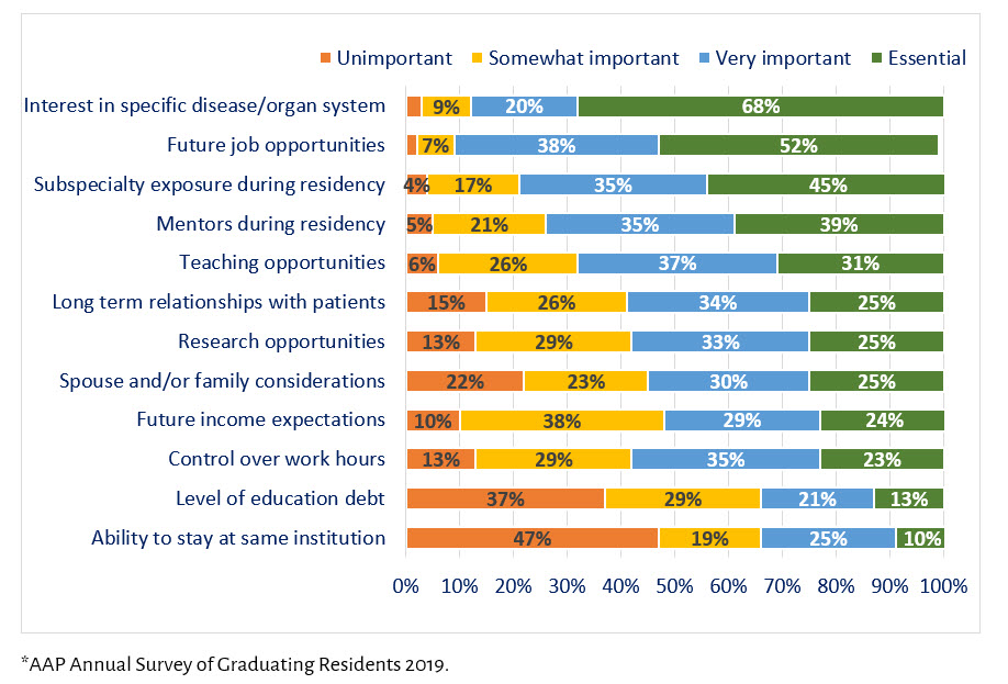 pas-factors-important-in-decision-to-pursue-subspecialty-figure-1.jpg