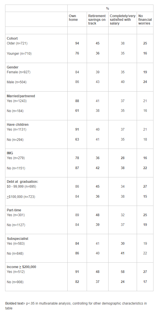 Research-research-findings-Pages-Financial-Health-of-Early-Career-Pediatricians.png