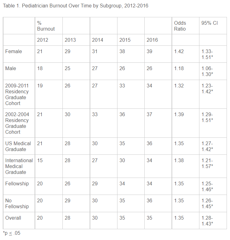 Pediatrician Burnout Over Time by Subgroup 2012-2016.png