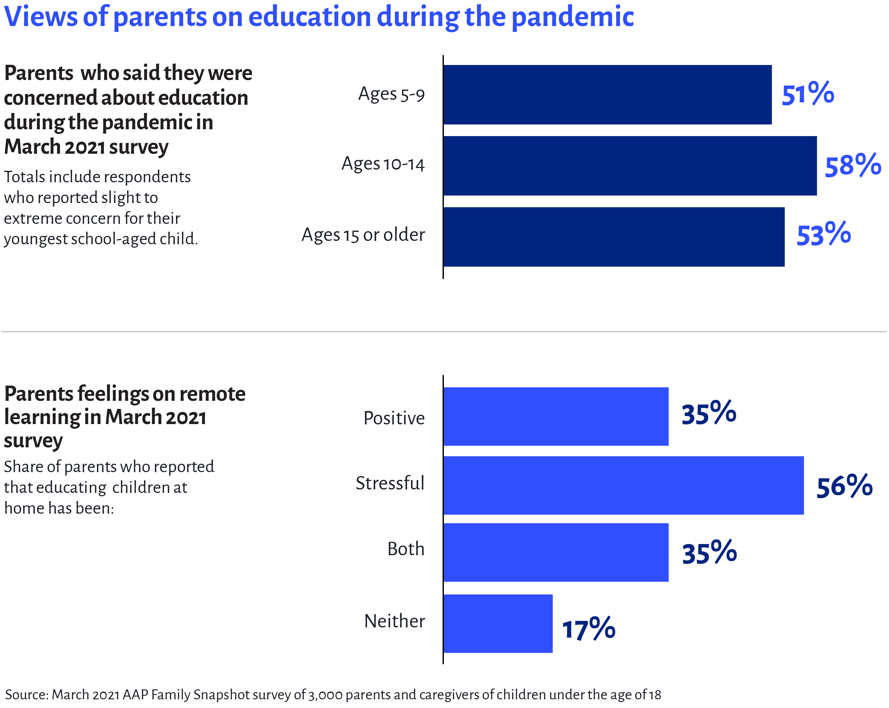 Views of parents on education during the pandemic