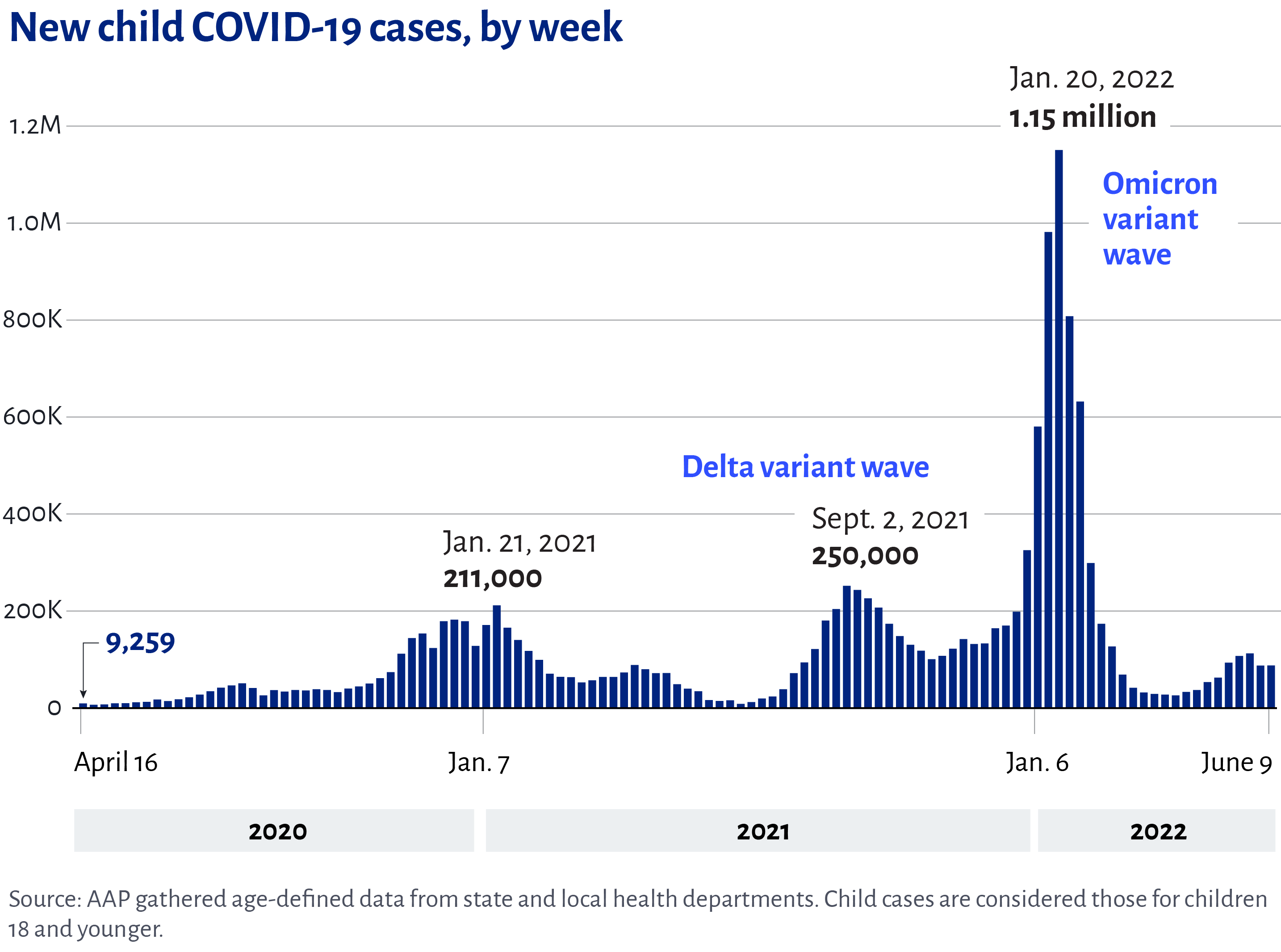 New child COVID-19 cases, by week