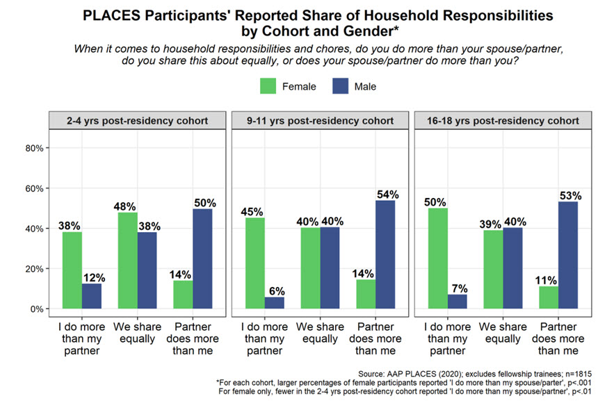 Figure 1. PLACES Participants&rsquo; Reported Share of Household Responsibilities by Cohort and Gender.jpg