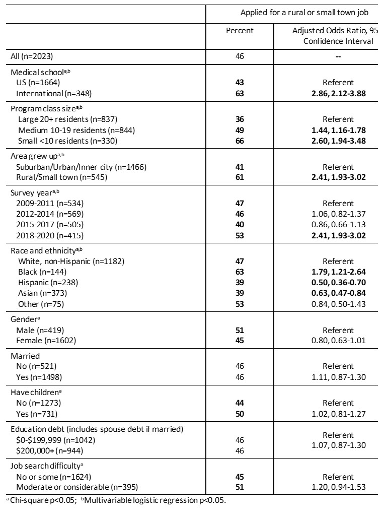 Table 1. Among Pediatric Graduating Residents Entering Primary Care Association of Resident Characteristics and Applied for Rural or Small Town Job.jpg