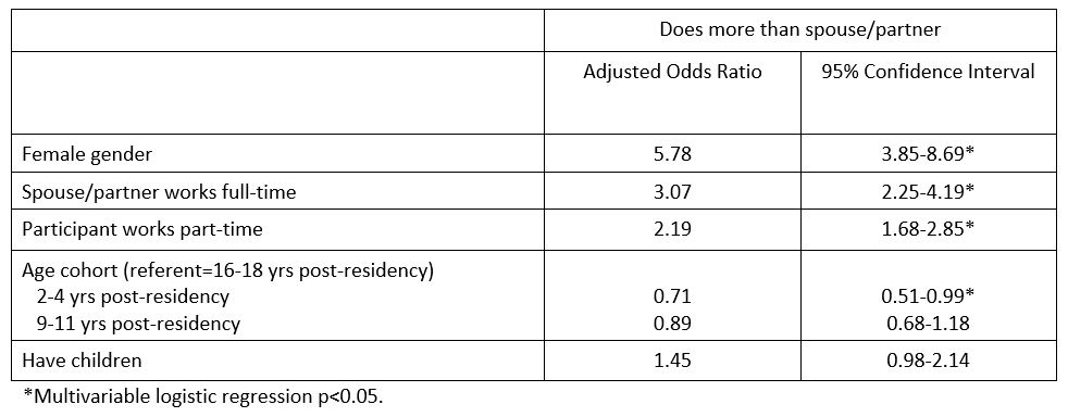 Table 2. Association of PLACES Participants&rsquo; Gender and Age Cohort with Share of Household Responsibilities.JPG